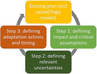 Adaptive Planning, Monitoring, and Evaluation for Long-Term Impact: Insights From a Water Supply Case in Bangladesh